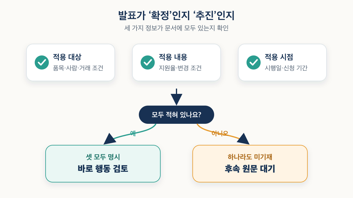적용 대상·구체 조건·시행일이 모두 있어야 행동을 검토하고 하나라도 없으면 후속 원문을 기다리는 판정 기준