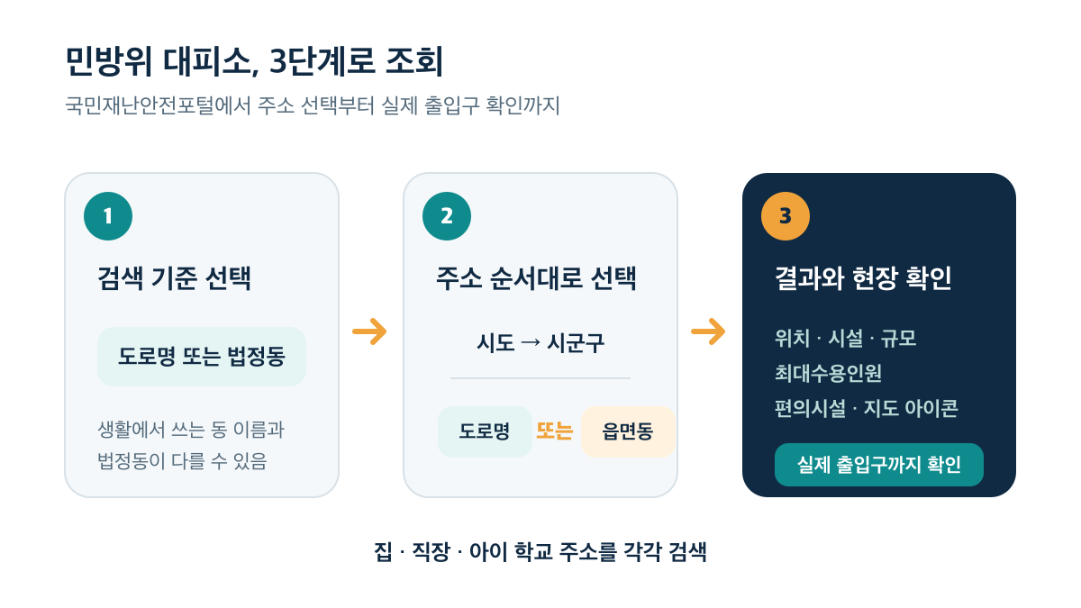 검색 기준과 주소를 선택한 뒤 시설 정보와 실제 출입구를 확인하는 3단계