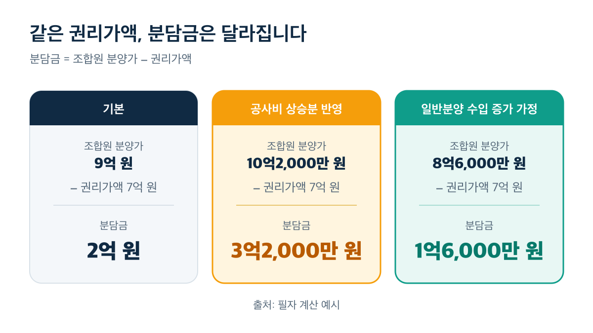 권리가액 7억 원에서 조합원 분양가에 따라 분담금이 1억6,000만 원부터 3억2,000만 원까지 달라지는 계산