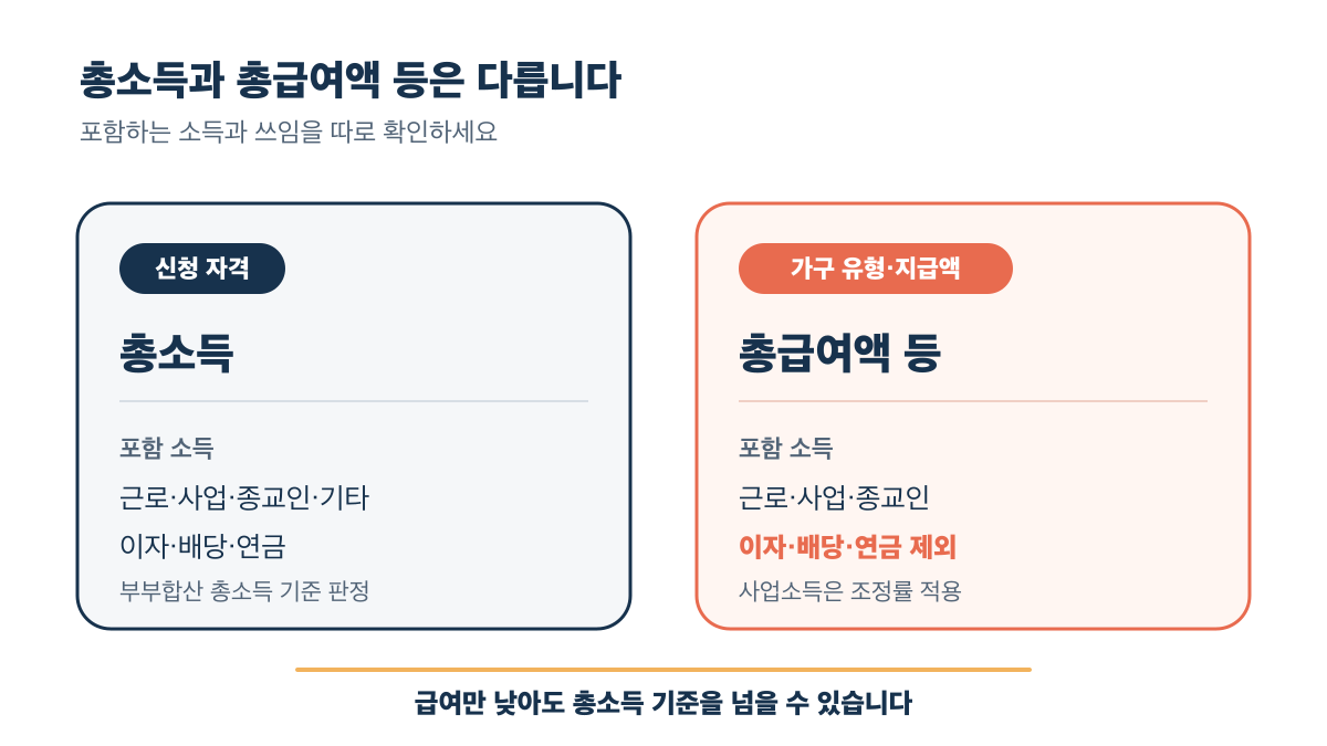 총소득과 총급여액 등의 포함 소득과 판정 용도 비교