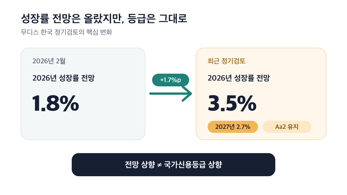 성장률 전망은 1.8%에서 3.5%로 올랐지만 국가신용등급은 Aa2로 유지