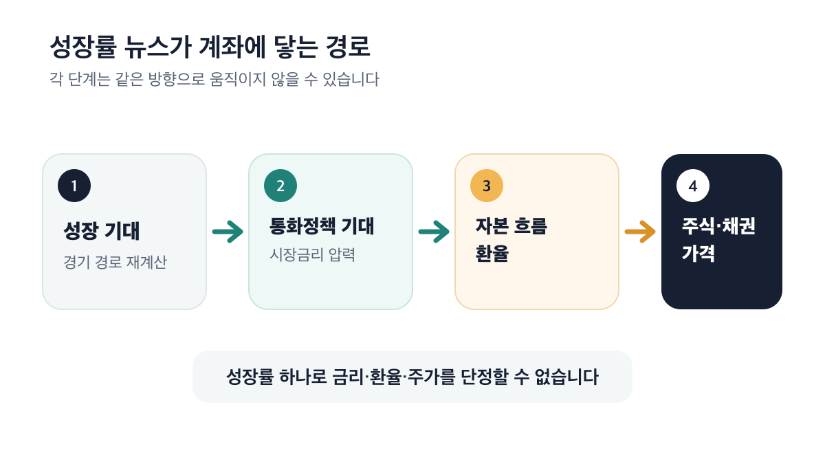 성장 기대가 통화정책 기대와 자본 흐름·환율을 거쳐 주식·채권 가격에 전달