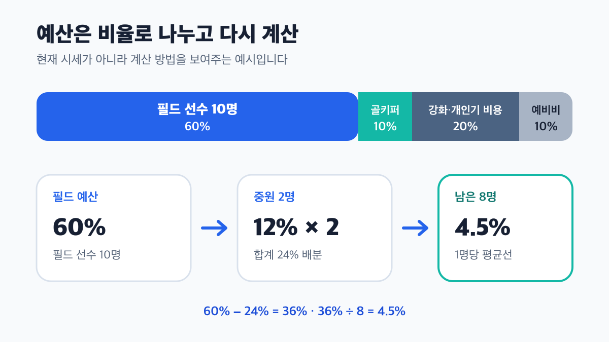 필드 선수 60%에서 중원 24%를 배분한 뒤 남은 8명의 평균을 4.5%로 계산하는 예시