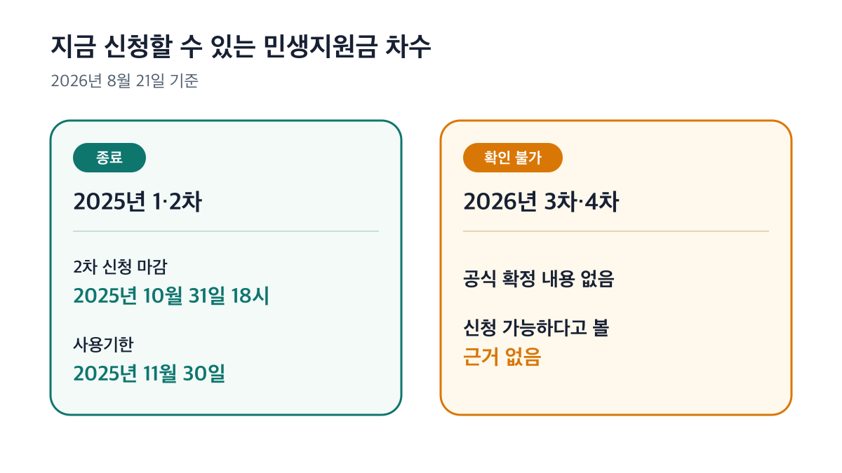 2025년 1·2차는 종료됐고 2026년 3차·4차는 공식 확정 내용이 없다는 비교