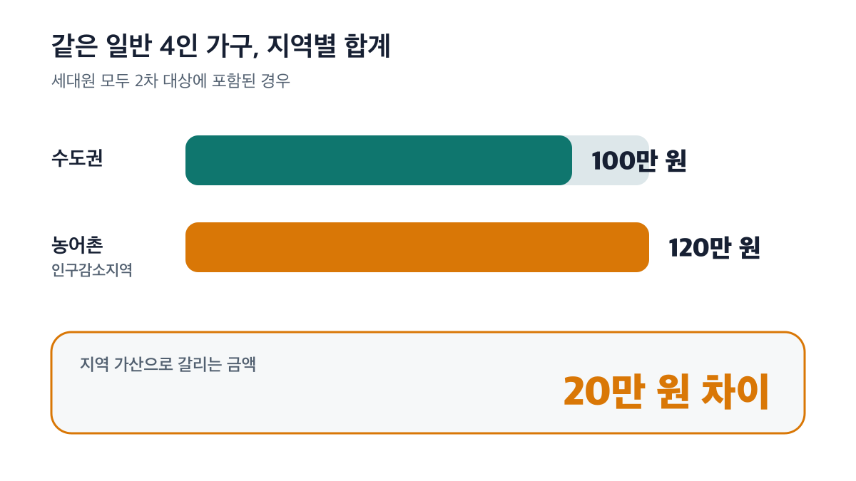 일반 4인 가구의 2025년 소비쿠폰이 수도권 100만 원, 농어촌 인구감소지역 120만 원으로 20만 원 차이 나는 계산
