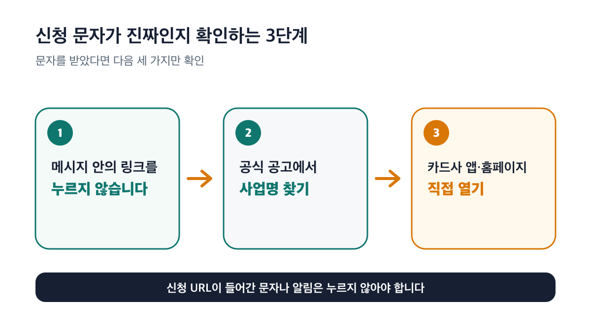 사칭 문자를 받으면 링크를 누르지 않고 공식 공고와 카드사 공식 채널을 확인하는 3단계