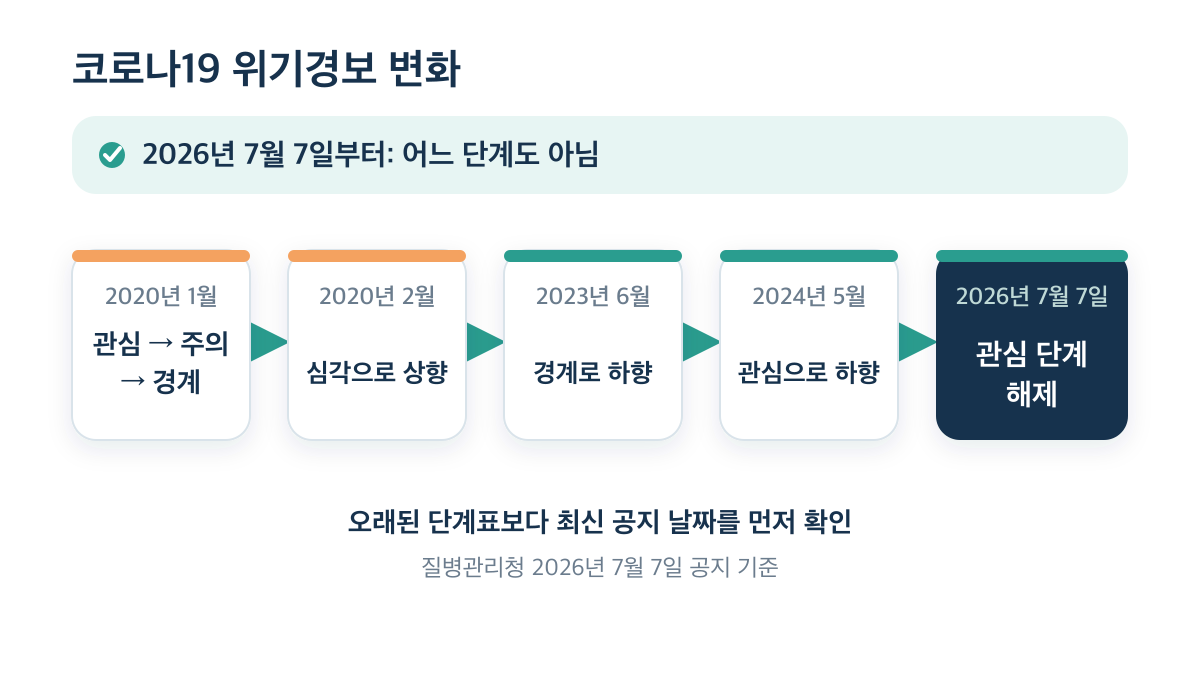 2020년 위기경보 상향부터 2026년 7월 7일 관심 단계 해제까지의 변화