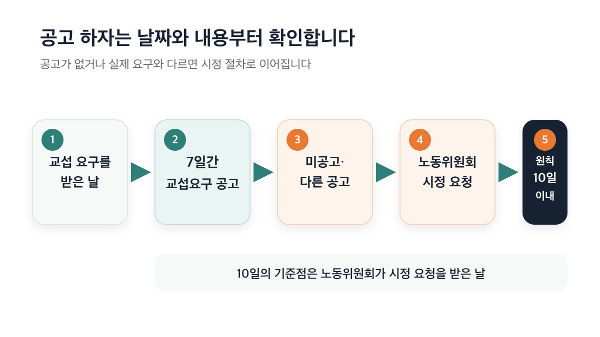 교섭요구 뒤 7일 공고와 하자 발생 시 시정 절차
