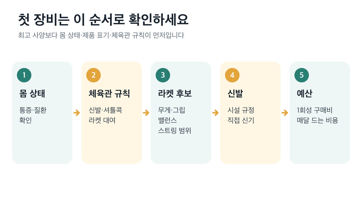 몸 상태부터 체육관 규칙·라켓·신발·예산 순서로 확인