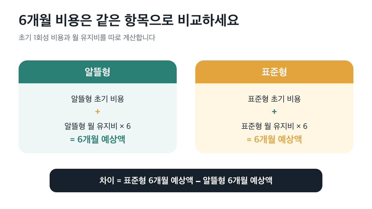 알뜰형과 표준형의 초기 비용과 월 유지비로 계산하는 6개월 예상액