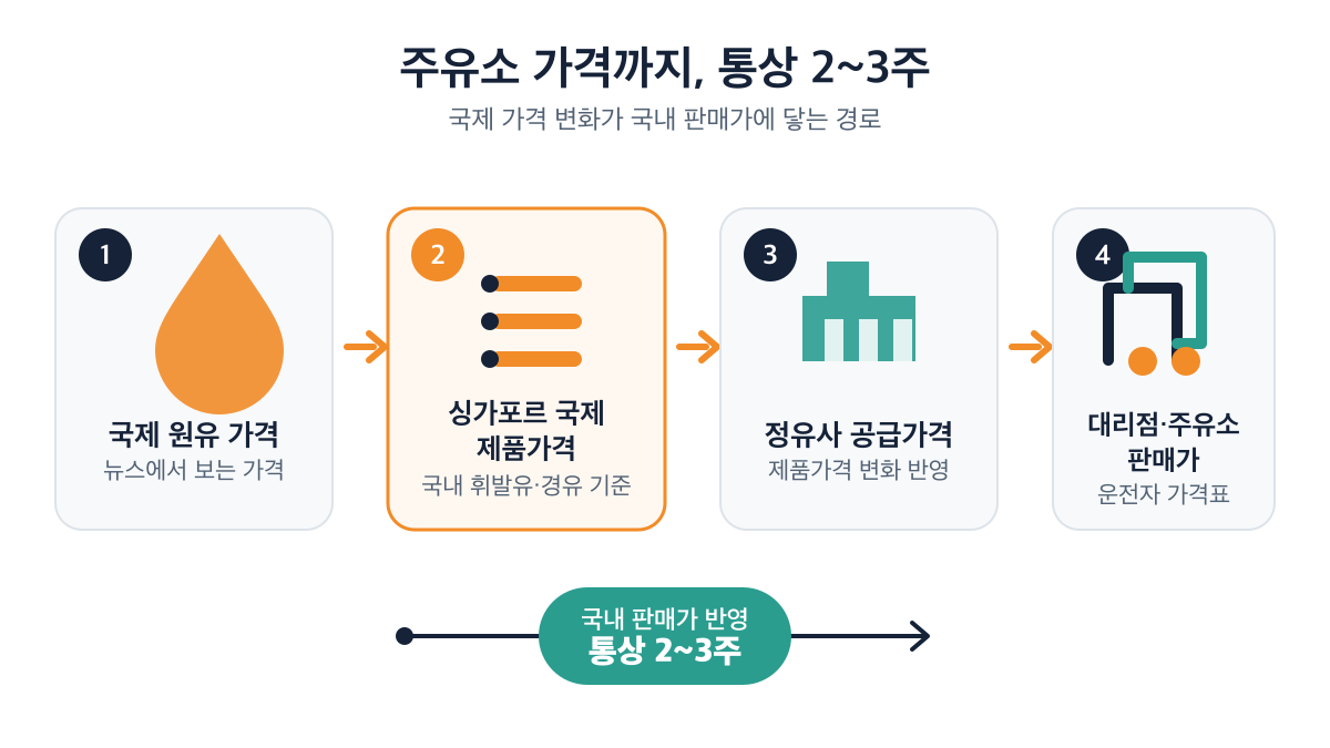 국제 원유 가격부터 주유소 판매가까지 통상 2~3주가 걸리는 흐름