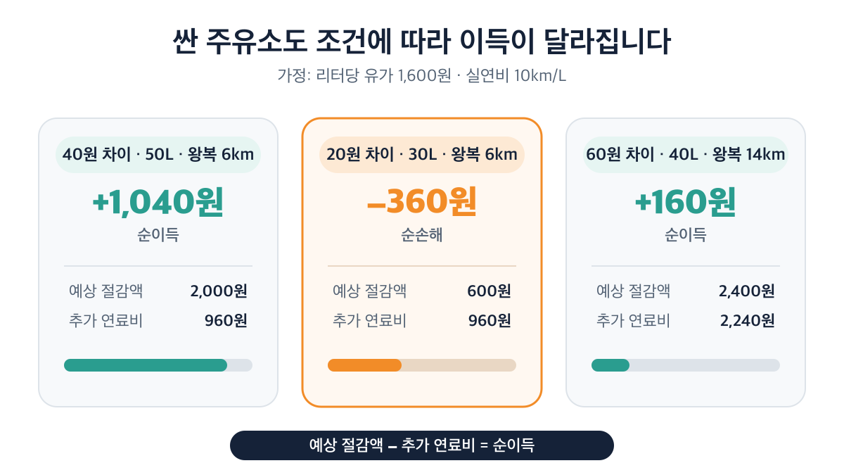가격 차이와 주유량, 왕복 추가거리에 따라 순이득이 달라지는 세 가지 계산 결과