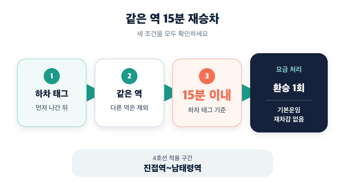 같은 역에서 하차 태그 후 15분 이내 재승차하면 환승 1회로 처리됩니다