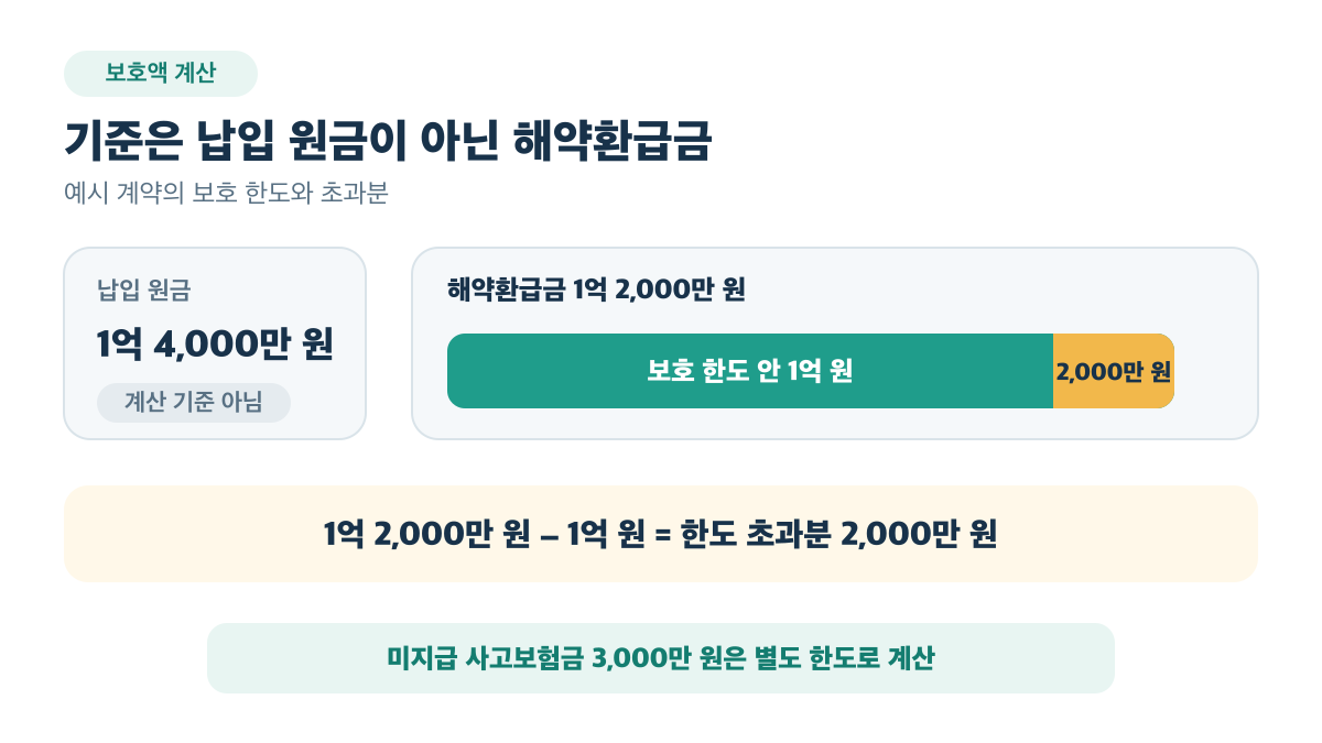 해약환급금 1억 2,000만 원 중 1억 원은 보호 한도 안이고 2,000만 원은 초과분
