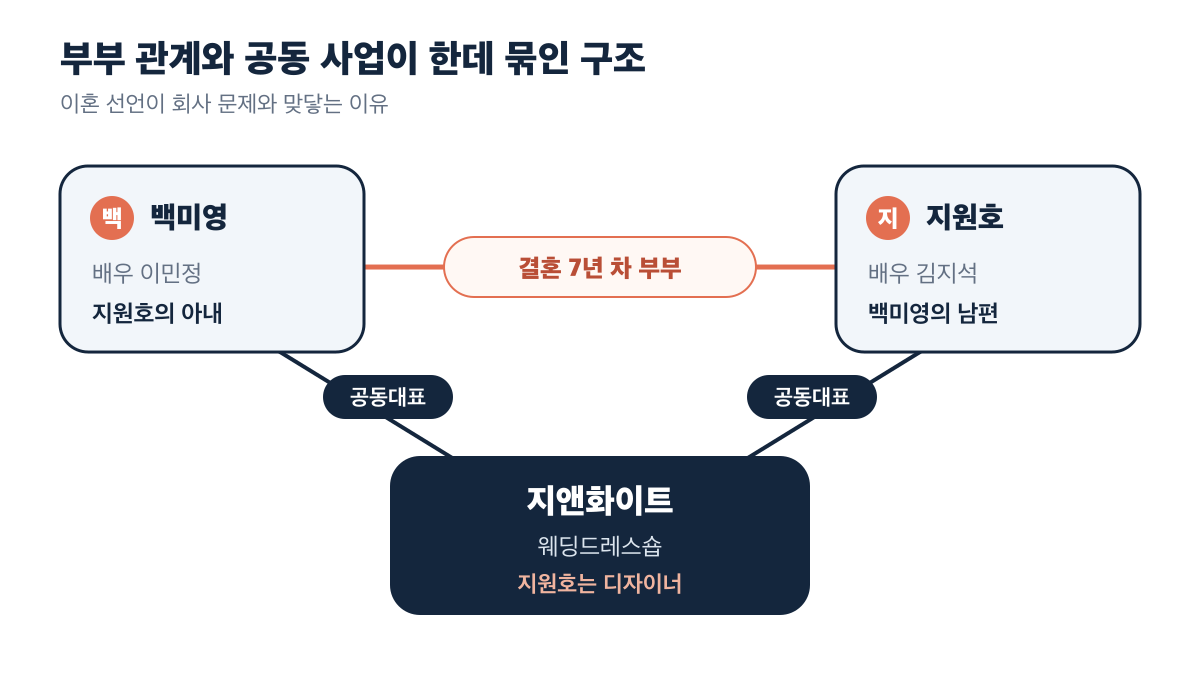 백미영과 지원호는 결혼 7년 차 부부이자 지앤화이트 공동대표인 관계 구조