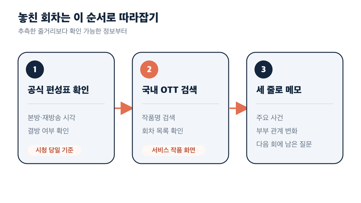 공식 편성표 확인부터 국내 OTT 검색과 세 줄 메모로 이어지는 놓친 회차 따라잡기 순서