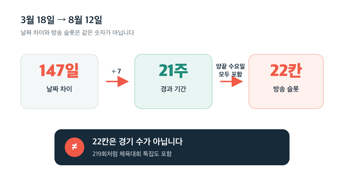 147일은 21주이고 양끝 수요일을 포함하면 방송 슬롯은 22칸이지만 경기 수는 아닙니다
