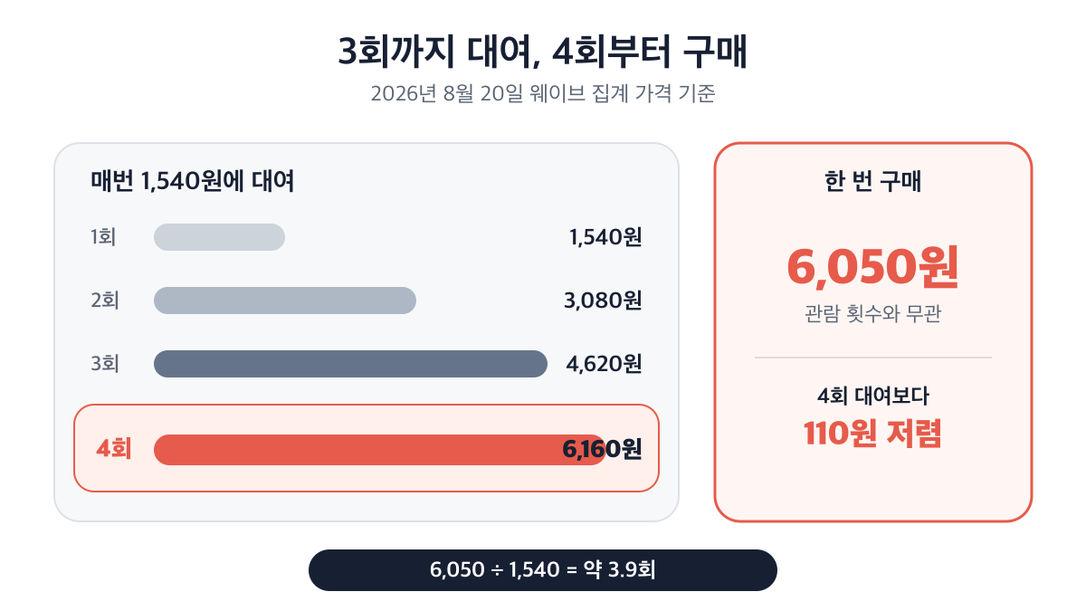 웨이브 집계 가격 기준 3회까지는 대여, 4회부터는 구매가 유리한 비용 비교