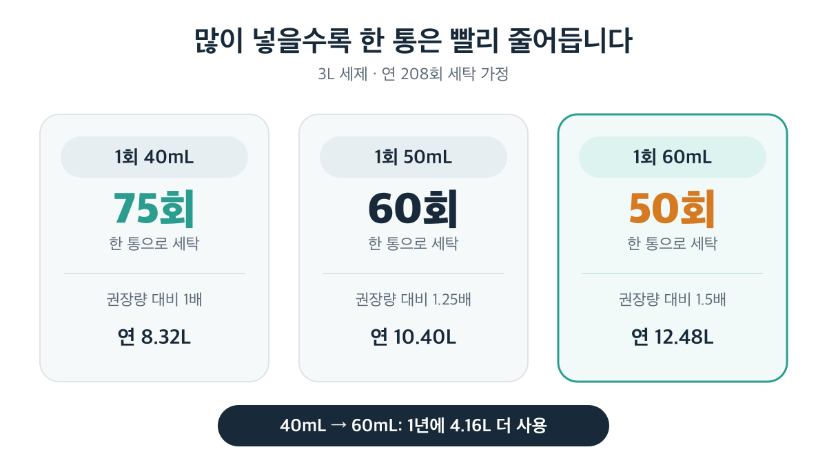 40mL에서 60mL로 투입량을 늘리면 한 통의 사용 횟수는 75회에서 50회로 줄고 연간 4.16L를 더 쓰는 비교