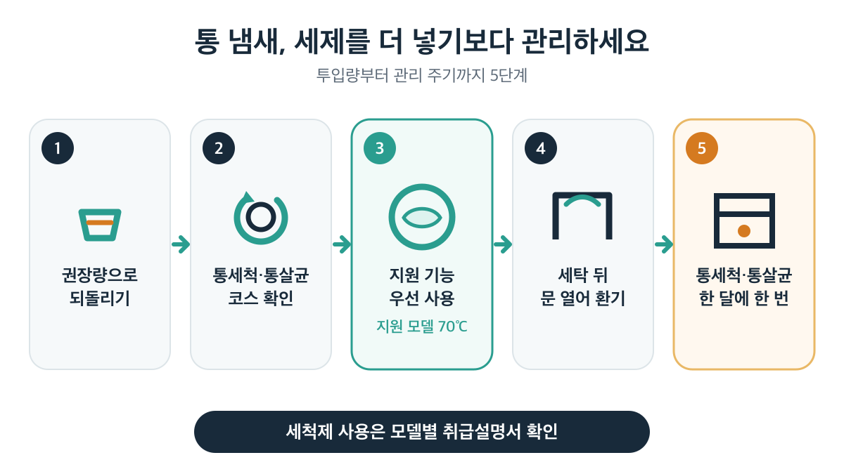 권장량으로 되돌린 뒤 전용 코스 확인과 지원 기능 사용, 문 열어 환기, 한 달에 한 번 관리로 이어지는 통 냄새 관리 순서