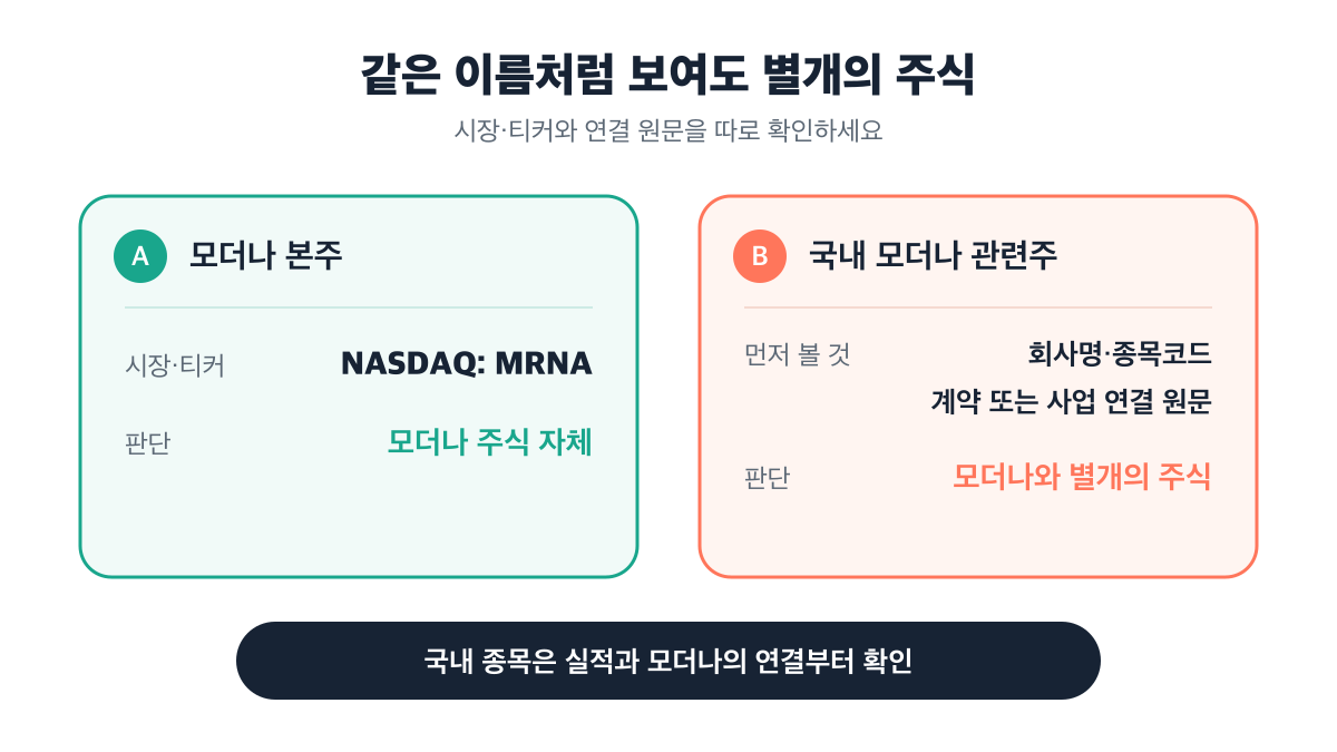 NASDAQ MRNA인 모더나 본주와 국내 관련주는 별개의 주식이라는 비교