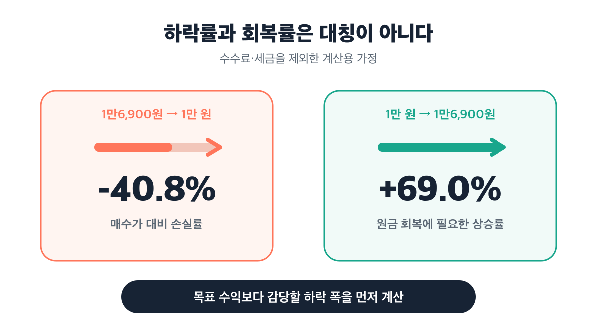 1만6,900원에서 1만 원으로 40.8% 하락하면 원금 회복에 69.0% 상승이 필요한 비교