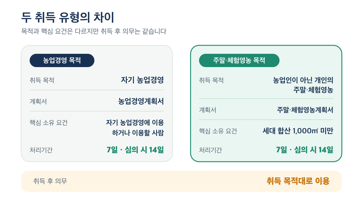 농업경영 목적과 주말·체험영농 목적의 계획서·소유 요건 차이와 취득 목적대로 이용해야 하는 공통 의무