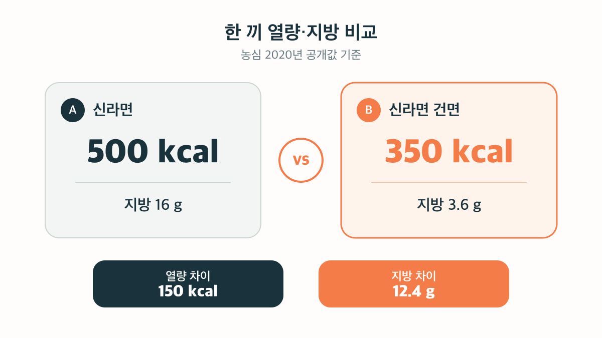 신라면과 신라면 건면은 한 끼 기준 열량 150kcal, 지방 12.4g 차이
