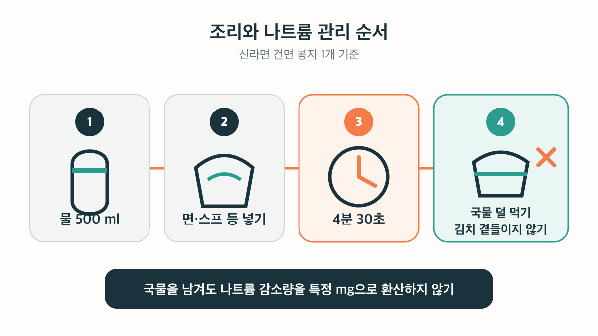 신라면 건면은 물 500ml에 4분 30초 끓이고 국물과 김치 섭취를 줄이는 순서