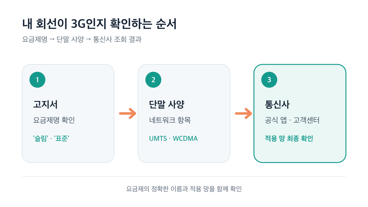 요금제명과 단말 사양을 거쳐 통신사에서 3G 적용 망을 최종 확인하는 순서