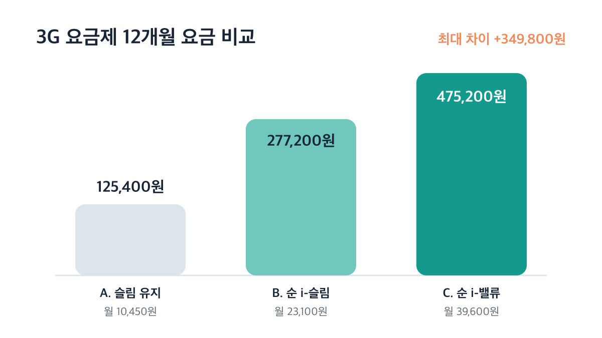 슬림 유지와 순 i 요금제의 12개월 요금은 최대 349,800원 차이