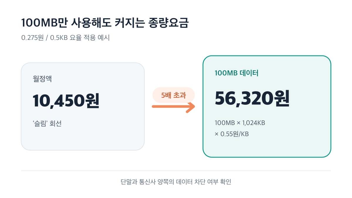 100MB 데이터 종량요금 56,320원은 월정액 10,450원의 5배를 초과