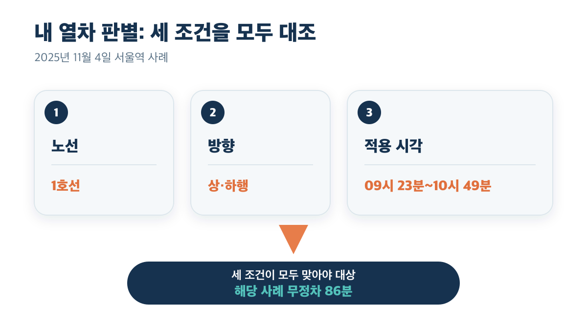노선·방향·적용 시각이 모두 맞아야 무정차 대상임을 설명하는 도표