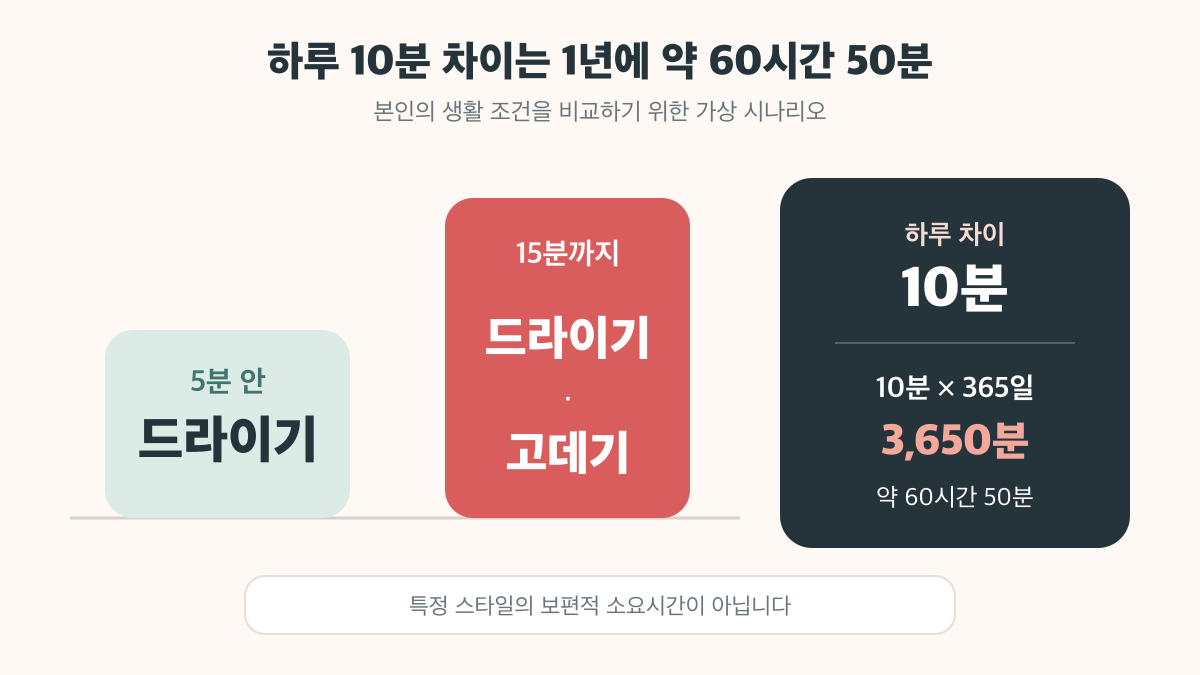 5분과 15분 손질 시나리오의 하루 10분 차이는 1년에 3,650분, 약 60시간 50분이 되는 계산