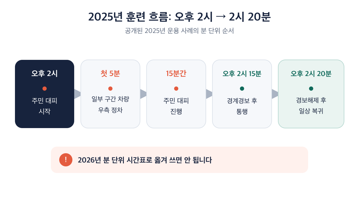 2025년 훈련은 오후 2시부터 2시 20분까지 진행된 흐름