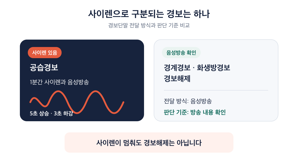 공습경보는 사이렌, 경계·화생방·경보해제는 음성방송으로 구분