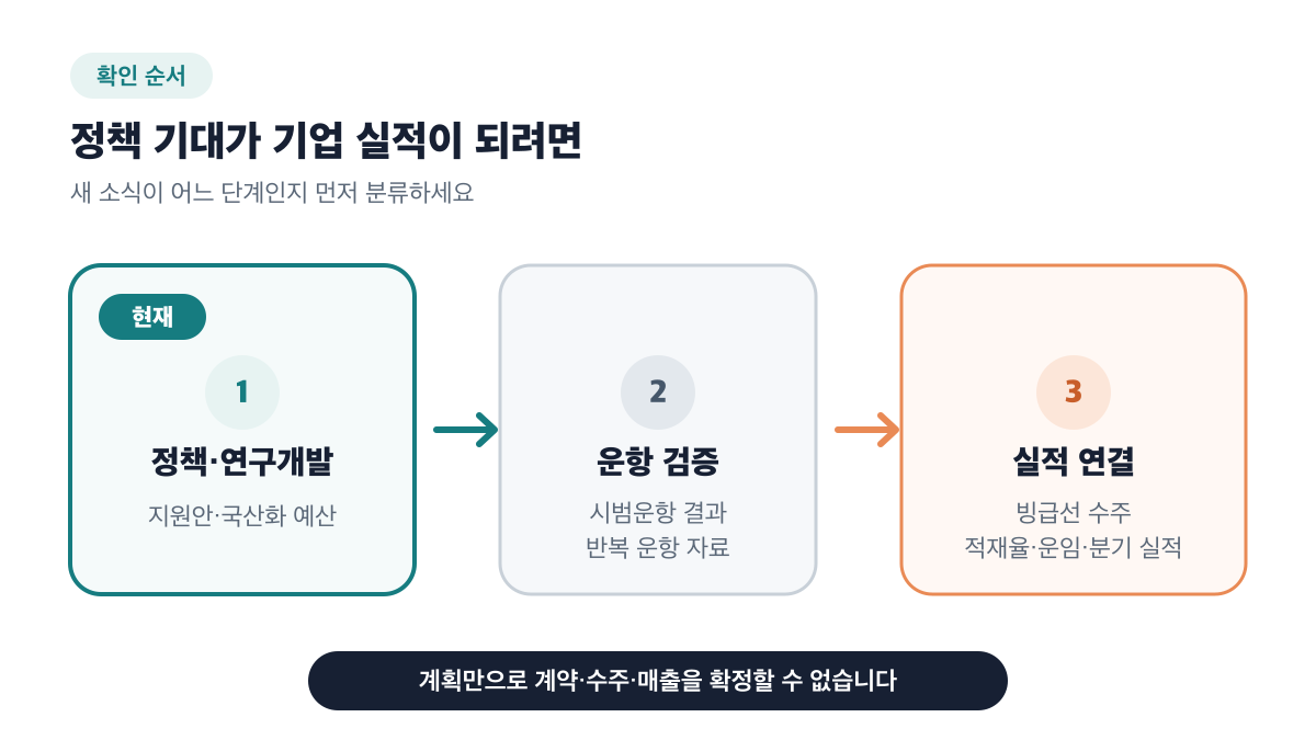 현재는 정책·연구개발 단계이며 운항 검증을 거쳐야 기업 실적 연결을 확인할 수 있습니다