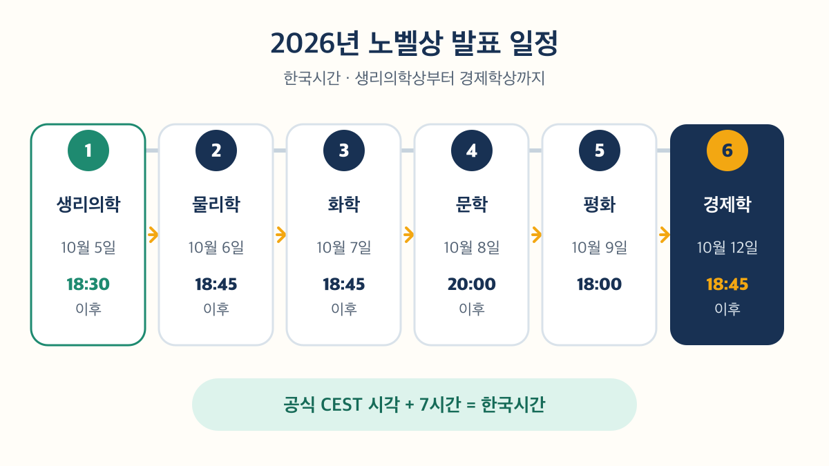 2026년 노벨상은 10월 5일 생리의학상부터 10월 12일 경제학상까지 순서대로 발표