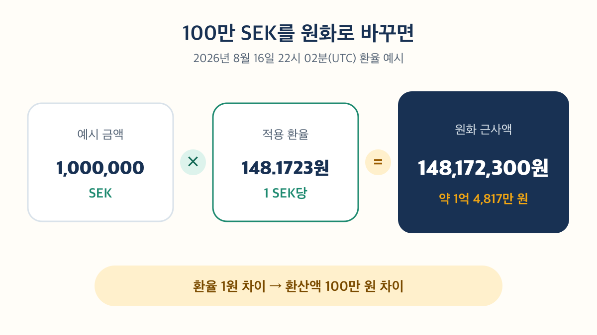 100만 SEK에 1 SEK당 148.1723원을 곱하면 148,172,300원으로 환산