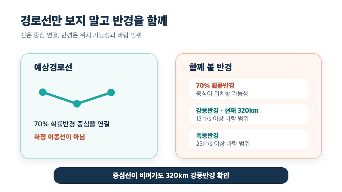 예상경로선은 확정 이동선이 아니며 중심선이 비껴가도 현재 320km 강풍반경을 함께 확인해야 함