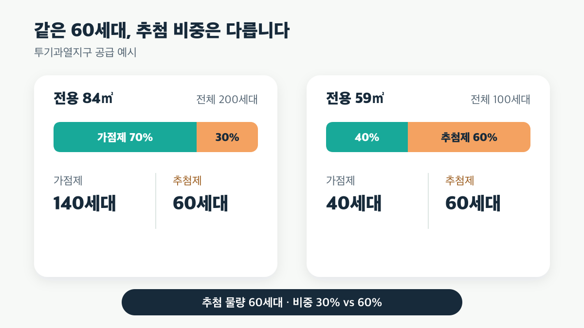 전용 84㎡와 59㎡ 모두 추첨 물량은 60세대지만 비중은 각각 30%와 60%