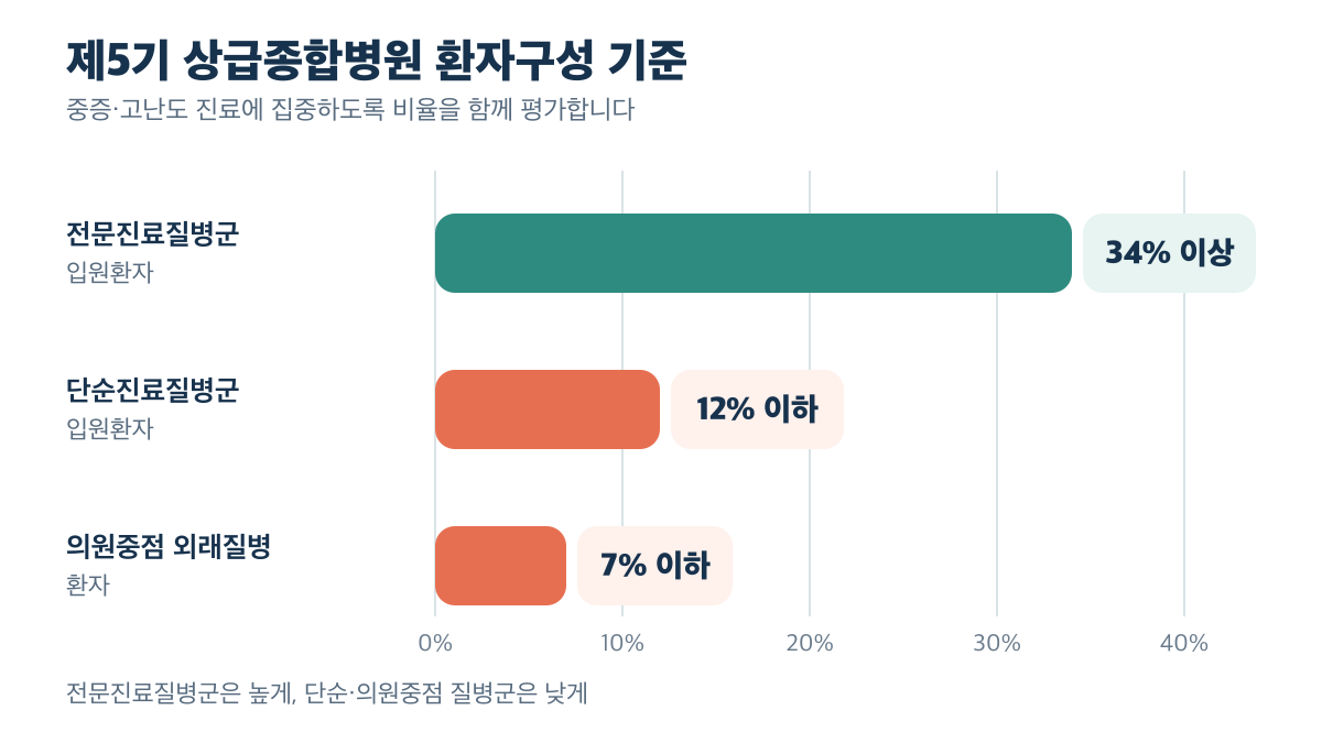 전문진료질병군은 34% 이상이고 단순·의원중점 질병군은 각각 12%와 7% 이하인 환자구성 기준