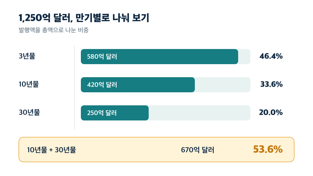 1,250억 달러 중 3년물은 46.4%, 10년물과 30년물 합계는 53.6%