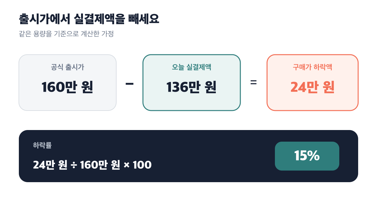 출시가 160만 원과 실결제액 136만 원으로 하락액 24만 원과 하락률 15%를 계산하는 과정