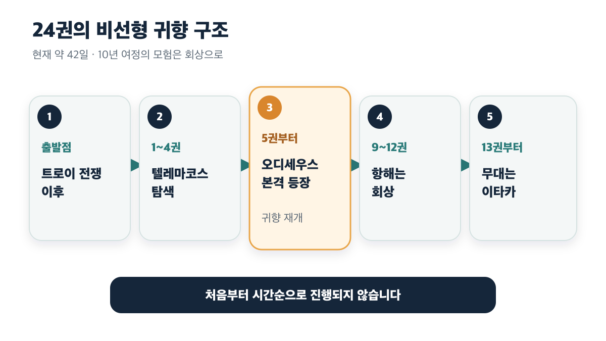 1~4권 텔레마코스 탐색에서 13권 이후 이타카까지 이어지는 비선형 귀향 구조