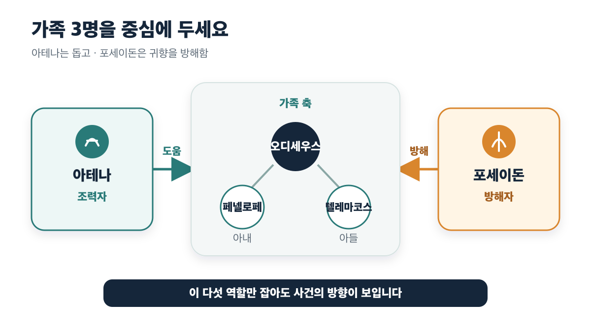 오디세우스·페넬로페·텔레마코스 가족을 아테나는 돕고 포세이돈은 방해하는 관계