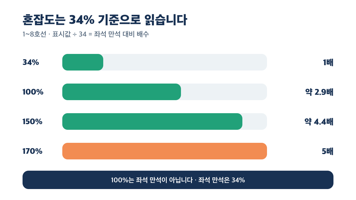 1~8호선은 혼잡도 34%가 좌석 만석이며 170%는 그 5배임을 설명하는 막대그래프