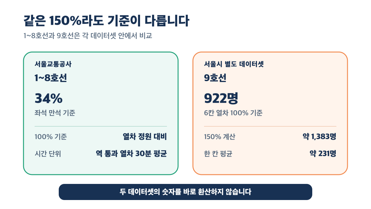 1~8호선의 좌석 만석 34% 기준과 9호선의 6칸 922명 100% 기준을 비교한 카드