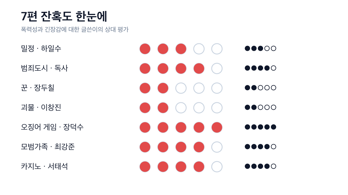 오징어 게임은 가장 높고 꾼과 괴물은 가장 낮은 7편 잔혹도 비교