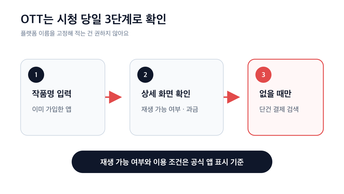 가입 앱 검색부터 상세 화면 확인과 단건 결제 검색까지의 OTT 확인 3단계